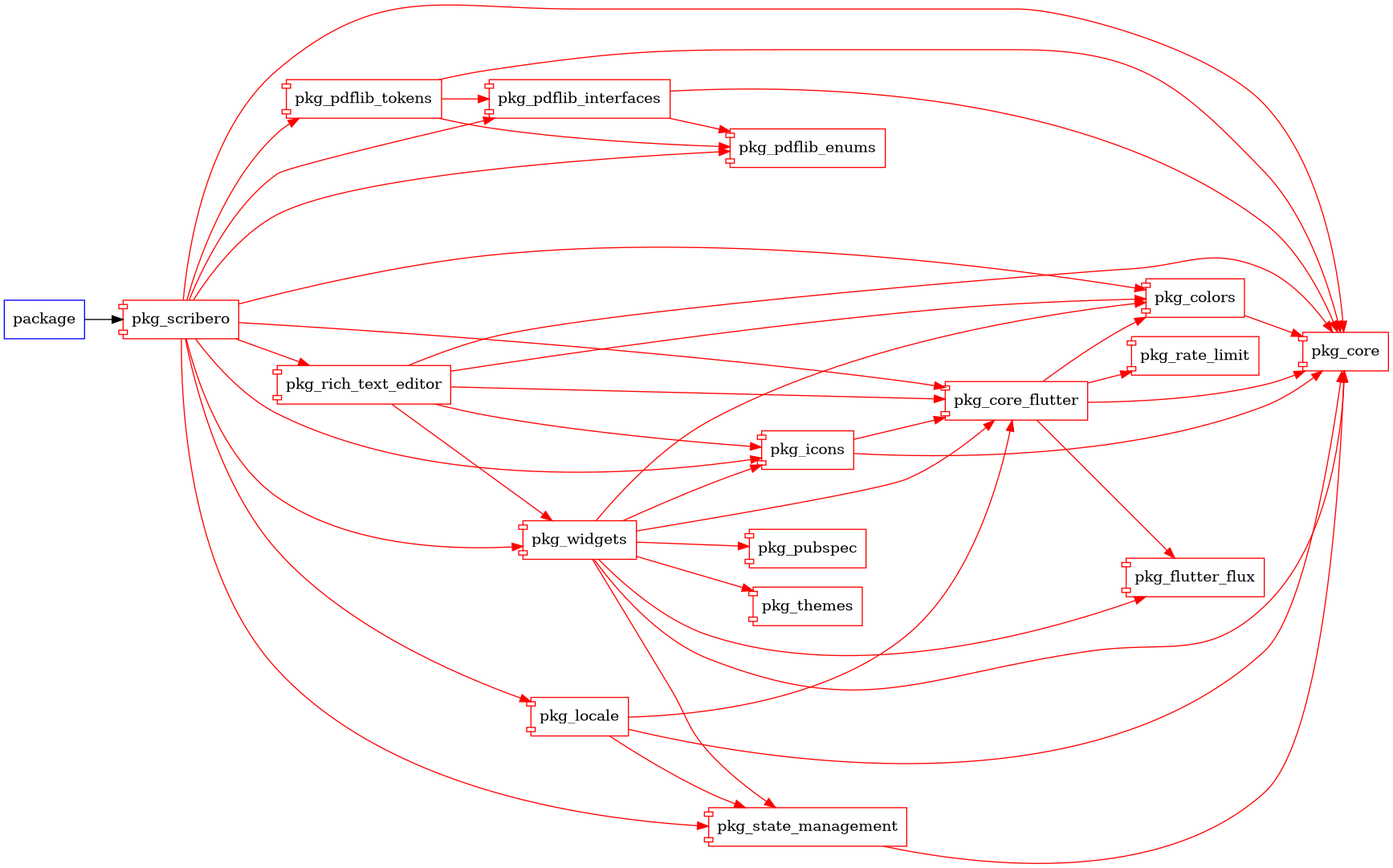 pkg_scribero graph
