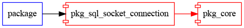 pkg_sql_socket_connection graph