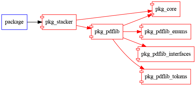 pkg_stacker graph