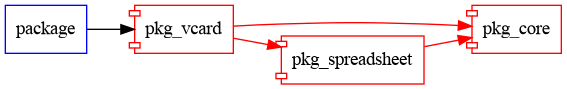 pkg_vcard graph