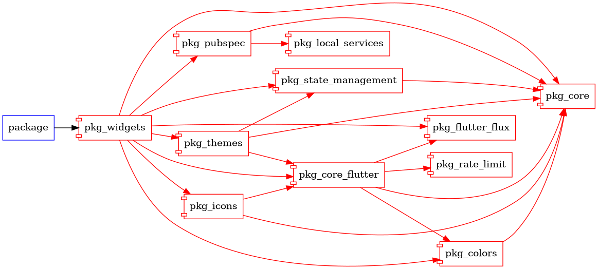 pkg_widgets graph