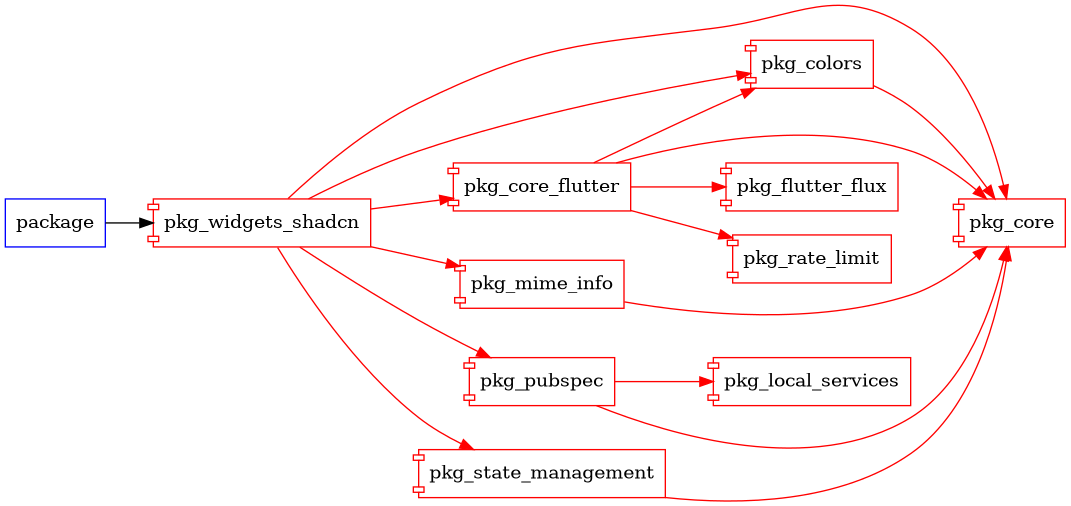 pkg_widgets_shadcn graph