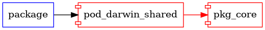 pod_darwin_shared graph